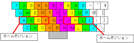 図1：ホームポジション