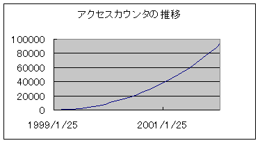 アクセスカウンタの推移