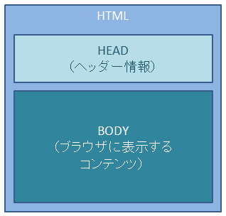 HTMLの基本構造図